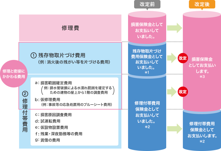 修理費 改定前 損害保険金としてお支払いしていました。 改定後 損害保険金としてお支払いします。*3 ①.残存物取片づけ費用(例:消化後の残がい等を片づける費用)(修理と密接にかかわる費用) 改定前 残存物取片づけ費用保険金としてお支払いしていました。*1 改定後 損害保険金としてお支払いします。*3 ②a.損害範囲確定費用(例：排水管破損による水漏れ範囲を確定するための建物の屋上から1階の調査費用)(修理と密接にかかわる費用) ②b.仮修理費用(例:事故等の応急処置用のブルーシート費用)(修理と密接にかかわる費用) ②c.損害原因調査費用 ②d.試運転費用 ②e.仮設物設置費用 ②f.残業・深夜勤務等の費用 ②g.賃貸の費用 改定前 修理付帯費用保険金としてお支払いしていました。*2 改定後 修理付帯費用保険金としてお支払いします。*2