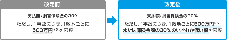 改定前 支払額:損害保険金の30% ただし、1事故につき、1敷地ごとに500万円(*5)を限度 改定後 支払額:損害保険金の30% ただし、1事故につき、1敷地ごとに500万円(*5)または保険金額の30%のいずれか低い額を限度