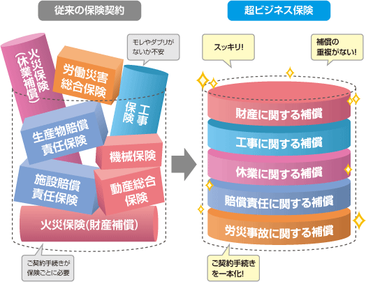 図:従来の保険契約と超ビジネス保険の補償比較イメージ