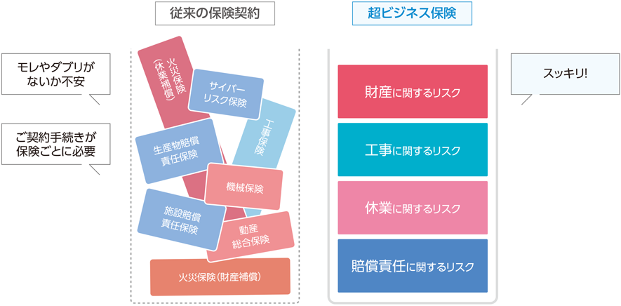 図:従来の保険契約と超ビジネス保険の補償比較イメージ
