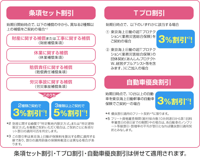 図：条項セット割引・Tプロ割引・自動車優良割引の割引イメージ