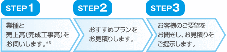 図：STEP1、業種と売上高（完成工事高）をお伺いします*6。STEP2、おすすめプランをお見積りします。STEP3、お客様のご要望をお聞きし、お見積りをご提示します。