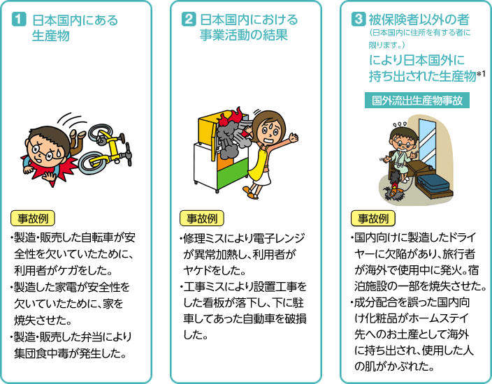 図1：日本国内にある生産物 図2：日本国内における事業活動の結果 図3：被保険者以外の者(日本国内に住所を有する者に限ります。)により日本国外に持ち出された生産物*1(国外流出生産物事故)