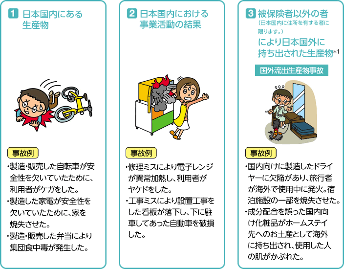 図1:日本国内にある生産物 図2:日本国内における事業活動の結果 図3:被保険者以外の者(日本国内に住所を有する者に限ります。)により日本国外に持ち出された生産物*1(国外流出生産物事故)
