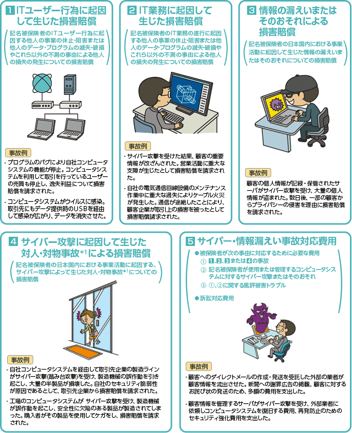 1 ITユーザー行為に起因して生じた損害賠償(記名被保険者のITユーザー行為に起因する他人の事業の休止・阻害または他人のデータ・プログラムの滅失・破損やこれら以外の不測の事由による他人の損失の発生についての損害賠償) 事故例/プログラムのバグにより自社コンピュータシステムの機能が停止。コンピュータシステムを利用して取引を行っているユーザーの売買も停止し、逸失利益について損害賠償を請求された。/コンピュータシステムがウイルスに感染。取引先にもデータ提供時のUSBを経由して感染が広がり、データを消失させた。 2 IT業務に起因して生じた損害賠償(記名被保険者のIT業務の遂行に起因する他人の事業の休止・阻害または他人のデータ・プログラムの滅失・破損やこれら以外の不測の事由による他人の損失の発生についての損害賠償) 事故例/サイバー攻撃を受けた結果、顧客の重要情報が改ざんされた。営業活動に重大な支障が生じたとして損害賠償を請求された。/自社の電気通信回線設備のメンテナンス作業中に重大な過失によりケーブル火災が発生した。通信が途絶したことにより、顧客企業が取引上の損害を被ったとして損害賠償請求された。 3 情報の漏えいまたはそのおそれについての損害賠償(記名被保険者の日本国内における事業活動に起因して生じた情報の漏えいまたはそのおそれについての損害賠償) 事故例/顧客の個人情報が記録・保管されていたサーバがサイバー攻撃を受け、3,000人分の個人情報が盗まれた。数日後、一部の顧客からプライバシーの侵害を理由に損害賠償を請求された。4 サイバー攻撃に起因して生じた対人・対物事故*1による損害賠償(記名被保険者の日本国内における事業活動に起因する、サイバー攻撃によって生じた対人・対物事故*1についての損害賠償) 事故例/自社コンピュータシステムを経由して取引先企業の製造ラインがサイバー攻撃(踏み台攻撃)を受け、製造機械の誤作動を引き起こし、大量の半製品が損壊した。自社のセキュリティ脆弱性が原因であるとして、取引先企業から損害賠償を請求された。/工場のコンピュータシステムがサイバー攻撃を受け、製造機械が誤作動を起こし、安全性に欠陥のある製品が製造されてしまった。購入者がその製品を使用してケガをし、損害賠償を請求された。 5 サイバー・情報漏えい事故対応費用(●被保険者が次の事由に対応するために必要な費用：1.1、2、3または4の事故 2.記名被保険者が使用または管理するコンピュータシステムに対するサイバー攻撃*2 3.記名被保険者が使用または管理するコンピュータシステムに対するサイバー攻撃のおそれ 4.1～3に関する風評被害トラブル ●訴訟対応費用) 事故例/情報を管理するサーバがサイバー攻撃を受け、外部業者に依頼し原因を調査する費用、コンピュータウイルスを除去する費用、再発防止のためのセキュリティ強化費用を支出した。/顧客へのダイレクトメールの作成・発送を受託した外部の業者が顧客情報を流出させた。新聞に謝罪広告を掲載するとともに、顧客に対して見舞金の支払い・お詫び状の発送を行ったため、多額の費用を支出した。