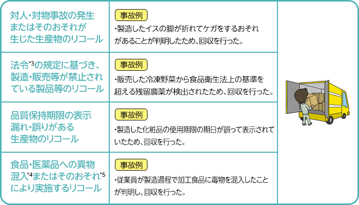 図:対人・対物事故の発生またはそのおそれが生じた生産物のリコール、法令*3の規定に基づき、製造・販売等が禁止されている製品等のリコール、品質保持期限の表示漏れ・誤りがある生産物のリコール、食品・医薬品への異物混入*4またはそのおそれ*5により実施するリコール