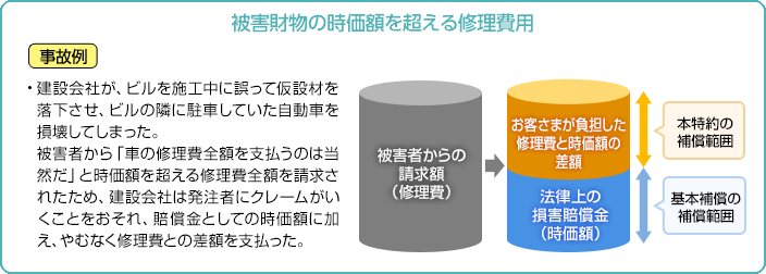 被害財物の時価額を超える修理費用