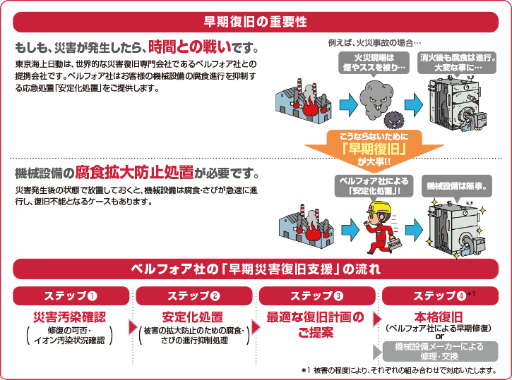 早期復旧の重要性:もしも災害が発生したら、時間との戦いです。東京海上日動は、世界的な災害復旧専門会社であるベルフォア社との提携会社です。ベルフォア社はお客様の機械設備の腐食進行を抑制する応急処置、安定化処置をご提供します。例えば、火災事故の場合、火災現場は煙やススを被り、消火後も腐食は進行。大変な事に。こうならないために早期復旧が大事!機械設備の腐食拡大防止処置が必要です。災害発生後の状態で放置しておくと、機械設備は腐食・さびが急速に進行し、復旧不能となるケースもあります。ベルフォア社による安定化処置で機械設備は無事。 ベルフォア社の早期災害復旧支援の流れ:ステップ1 災害汚染確認(修復の可否・イオン汚染状況確認)、ステップ2 安定化処置(被害の拡大防止のための腐食・さびの進行抑制処理)、ステップ3 最適な復旧計画のご提案、ステップ4*1 本格復旧(ベルフォア社による早期修復)or機械設備メーカーによる修理・交換*1.被害の程度により、それぞれの組み合わせで対応いたします。
