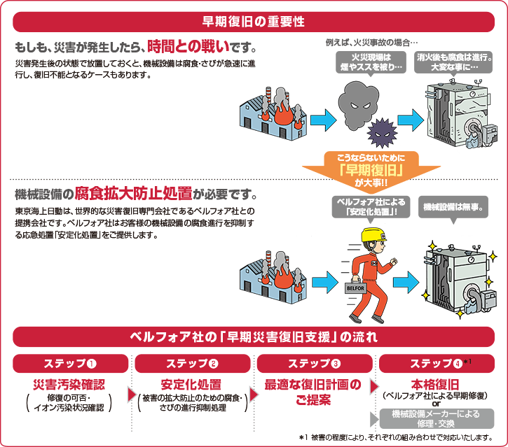 早期復旧の重要性:もしも災害が発生したら、時間との戦いです。東京海上日動は、世界的な災害復旧専門会社であるベルフォア社との提携会社です。ベルフォア社はお客様の機械設備の腐食進行を抑制する応急処置、安定化処置をご提供します。例えば、火災事故の場合、火災現場は煙やススを被り、消火後も腐食は進行。大変な事に。こうならないために早期復旧が大事!機械設備の腐食拡大防止処置が必要です。災害発生後の状態で放置しておくと、機械設備は腐食・さびが急速に進行し、復旧不能となるケースもあります。ベルフォア社による安定化処置で機械設備は無事。 ベルフォア社の早期災害復旧支援の流れ:ステップ1 災害汚染確認(修復の可否・イオン汚染状況確認)、ステップ2 安定化処置(被害の拡大防止のための腐食・さびの進行抑制処理)、ステップ3 最適な復旧計画のご提案、ステップ4*1 本格復旧(ベルフォア社による早期修復)or機械設備メーカーによる修理・交換*1.被害の程度により、それぞれの組み合わせで対応いたします。