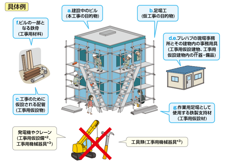図:工事現場内の補償される物、されない物と補償される物の具体例