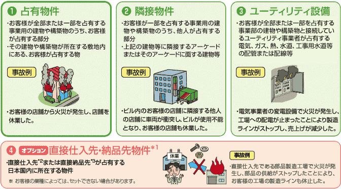 図:保険の対象