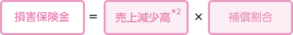 損害保険金＝売上減少高*2×補償割合