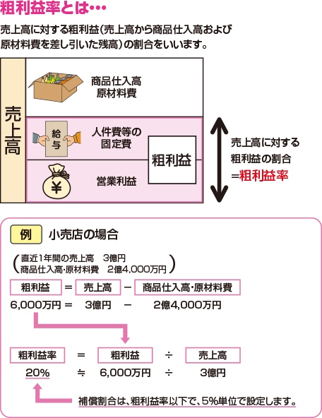 粗利益率とは・・・