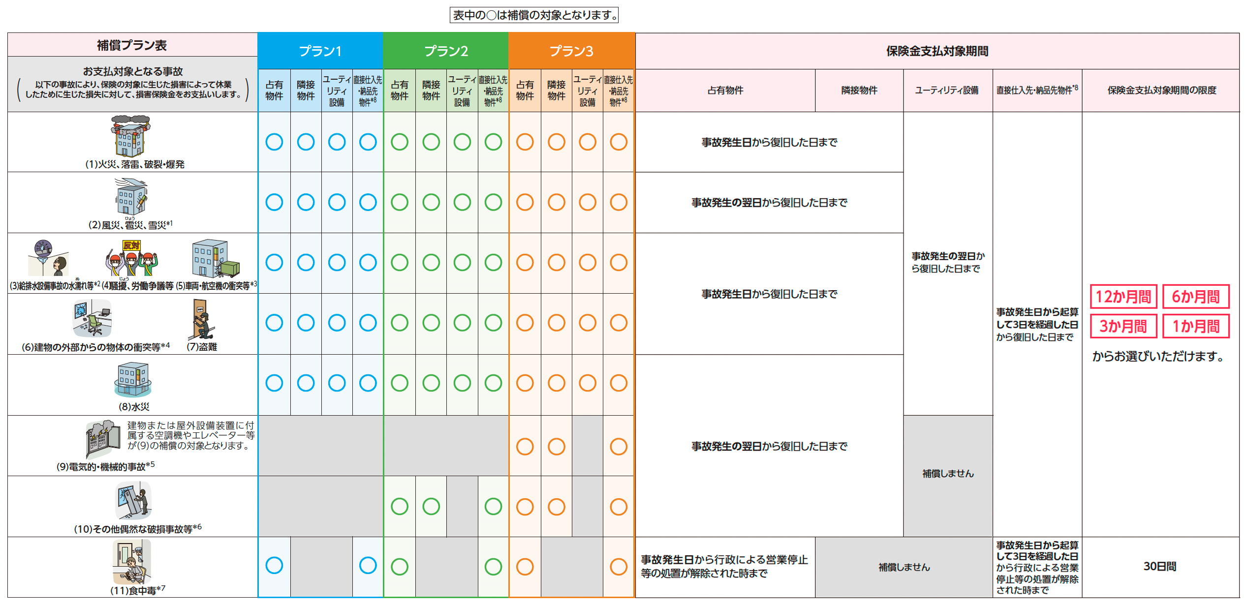 補償プラン・保険金支払対象期間