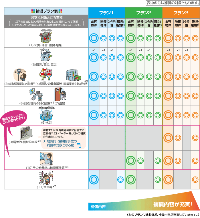 図：補償プラン表