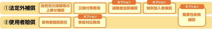 図：(1)法定外補償 (2)使用者賠償
