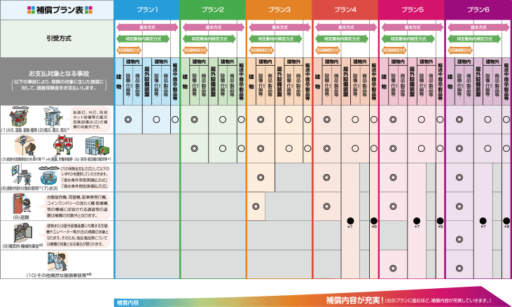 補償プラン表