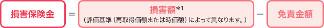 損害保険金＝損害額*1(評価基準(再取得価額または時価額)によって異なります。)−免責金額