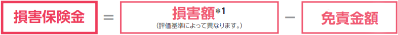 損害保険金=損害額*1(評価基準によって異なります。)−免責金額