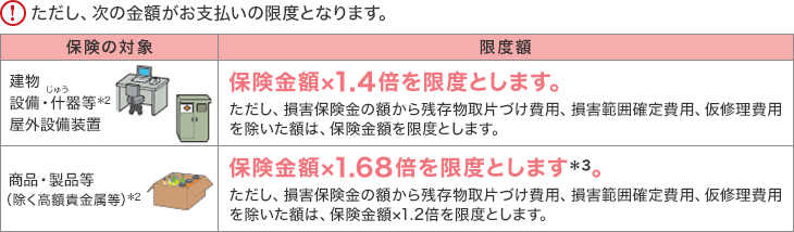 ただし、次の金額がお支払いの限度となります。 保険の対象:建物設備・什(じゅう)器等*2屋外設備装置 限度額:保険金額×1.4倍を限度とします。ただし、損害保険金の額から残存物取片づけ費用、損害範囲確定費用、仮修理費用を除いた額は、保険金額を限度とします。 保険の対象:商品・製品等(除く高額貴金属等)*2 限度額: 保険金額×1.68倍を限度とします*3。ただし、損害保険金の額から「残存物取片づけ費用、損害範囲確定費用、仮修理費用」を除いた額は、保険金額×1.2倍を限度とします。