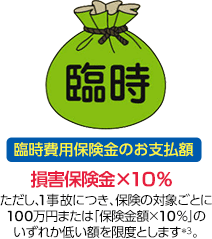 臨時費用保険金のお支払額 損害保険金×10% ただし、1事故につき、保険の対象ごとに100万円または「保険金額×10％」のいずれか低い額を限度とします*3。