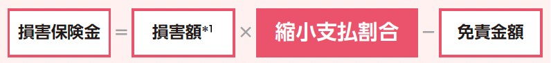 損害保険金＝損害額*7×縮小支払割合－免責金額