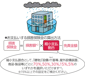 お支払いする損害保険金の算出方法 損害
保険金=損害額*2×縮小支払割合-免責金額 縮小支払割合として、「建物」「設備・什(じゅう)器等、商品・製品等」
ごとに70%,50%,30%,15%,5%のいずれかを選択いただけます*3。 ※15%以上での設定をご検討ください。