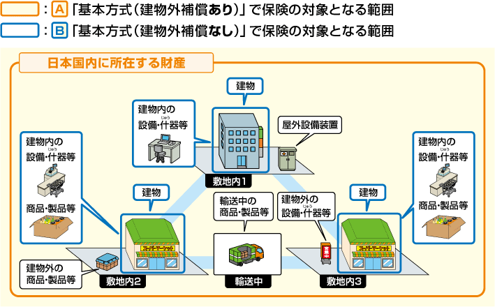 「A」「基本方式(建物外補償あり)」で保険の対象となる範囲・「B」「基本方式(建物外補償なし)」で保険の対象となる範囲