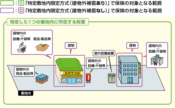 「C」「特定敷地内限定方式(建物外補償あり)」で保険の対象となる範囲・「D」「特定敷地内限定方式(建物外補償なし)」で保険の対象となる範囲