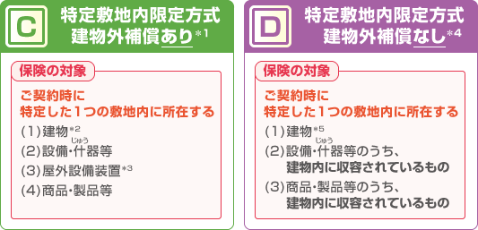 「C」特定敷地内限定方式 建物外補償あり・「D」特定敷地内限定方式 建物外補償なし