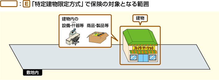 「E」「特定建物限定方式」で保険の対象となる範囲