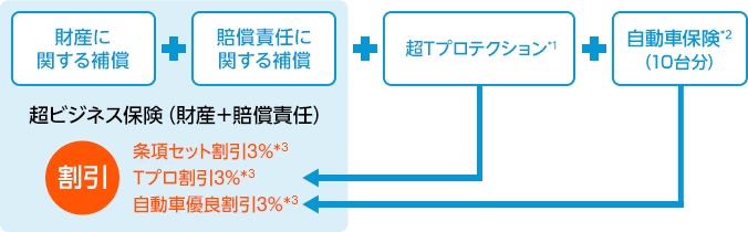 図：超ビジネス保険、超Ｔプロテクション(*1)、自動車保険(*2)をセットでご契約されている場合の総額保険料イメージ