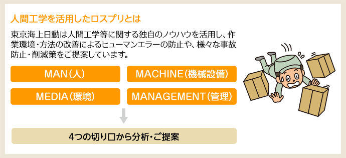 東京海上日動は人間工学等に関する独自のノウハウを活用し、作業環境・方法の改善によるヒューマンエラーの防止や、様々な事故防止・削減策をご提案しています。