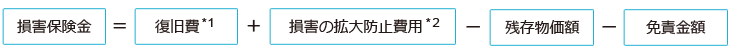 損害保険金=復旧費*1+損害の拡大防止費用*2−残存物価額−免責金額