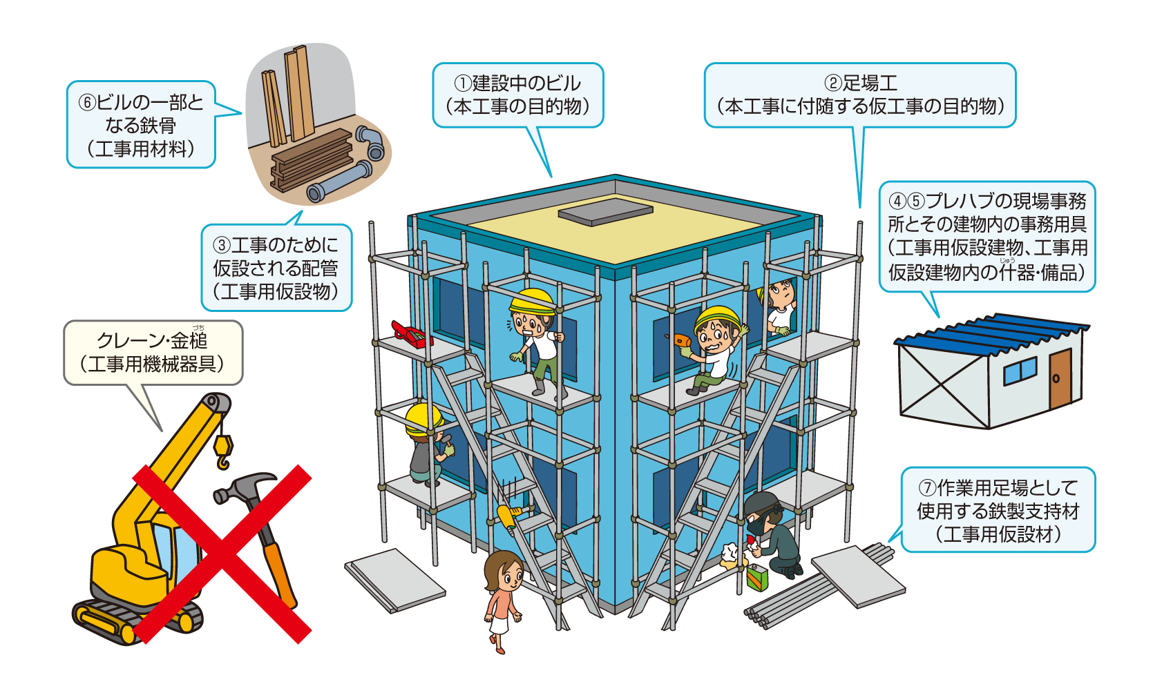 1.建設中のビル(本工事の目的物) 2.足場工(本工事に付随する仮工事の目的物) 3.工事のために仮設される配管(工事用仮設物) 4.5.プレハブの現場事務所とその建物内の事務用具(工事用仮設建物、工事用仮設建物内の什器・備品) 6.ビルの一部となる鉄骨(工事用材料) 7.作業用足場として使用する鉄製支持材(工事用仮設材) クレーン・金槌(工事用機械器具)