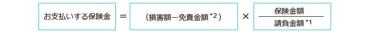 お支払いする保険金=(損害額-免責金額*3)×保険金額/請負金額*1