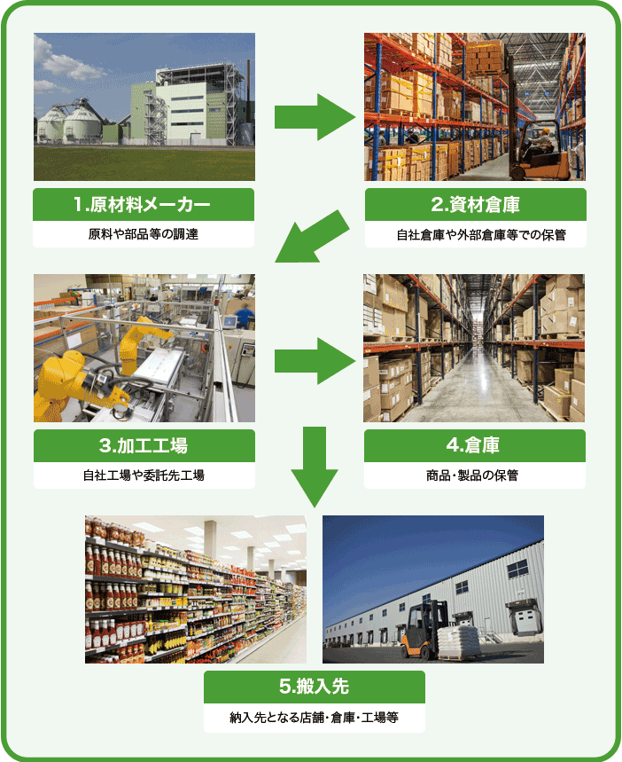 1.原材料メーカー 原料や部品等の調達 2.資材倉庫 自社倉庫や外部倉庫等への保管 3.加工工場 自社工場や委託先工場 4.倉庫 商品・製品の保管 5.搬入先 納入先となる店舗・倉庫・工場等