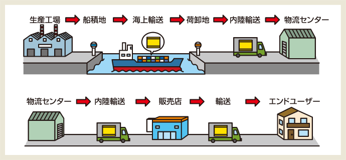 工場搬出から販売店納入まで