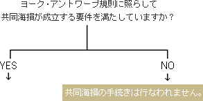 ヨーク・アントワープ規則に照らして共同海損が成立する要件を満たしていますか？YES→　NO→共同海損の手続きは行われません。