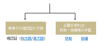 現場での現認証の交換および必要があれば救助・修繕等の手配