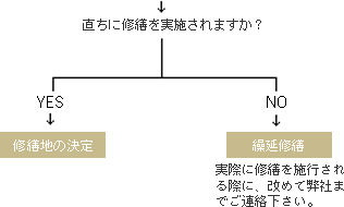 直ちに修繕を実施されますか？　Yesの場合は修繕地の決定　Noの場合は、繰り延べ修繕(実際に修繕を施行される際に、改めて弊社までご連絡下さい。)