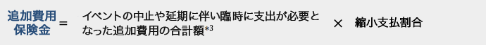 追加費用保険金＝イベントの中止や延期によりお支払いの対象となる臨時支出が必要となった追加費用の合計額*3×縮小支払割合