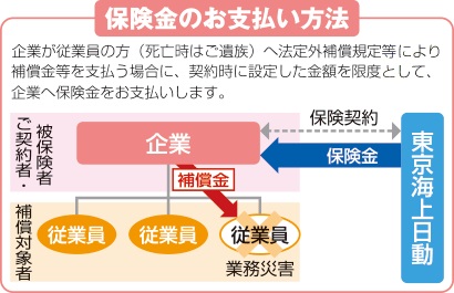 保険金のお支払い方法：企業が従業員の方(死亡時はご遺族)へ法定外補償規定等により補償金を支払う場合に、契約時に設定した金額を限度として、企業へ保険金をお支払いします。