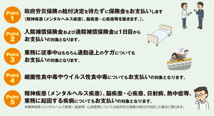 Point1：政府労災保険の給付決定を待たずに保険金をお支払いします(精神疾患(メンタルヘルス疾患)、脳疾患・心疾患等を除きます。)。 Point2：入院補償保険金および通院補償保険金は1日目からお支払いの対象となります。 Point3：業務に従事中はもちろん通勤途上のケガについてもお支払いの対象となります。 Point4：細菌性食中毒やウイルス性食中毒についてもお支払いの対象となります。 Point5：精神疾患(メンタルヘルス疾患)、脳疾患・心疾患、日射病、熱中症等、業務に起因する疾病についてもお支払いの対象となります。※精神疾患(メンタルヘルス疾患)、脳疾患・心疾患等については政府労災保険の給付が決定した場合に限ります。