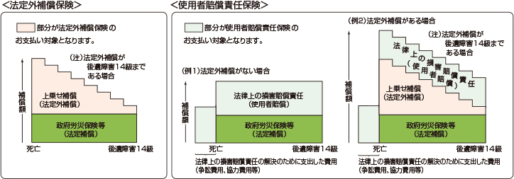 法定外補償保険 使用者賠償責任保険