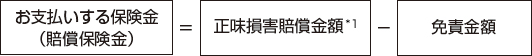 お支払いする保険金(賠償保険金)＝正味損害賠償金額*1-免責金額