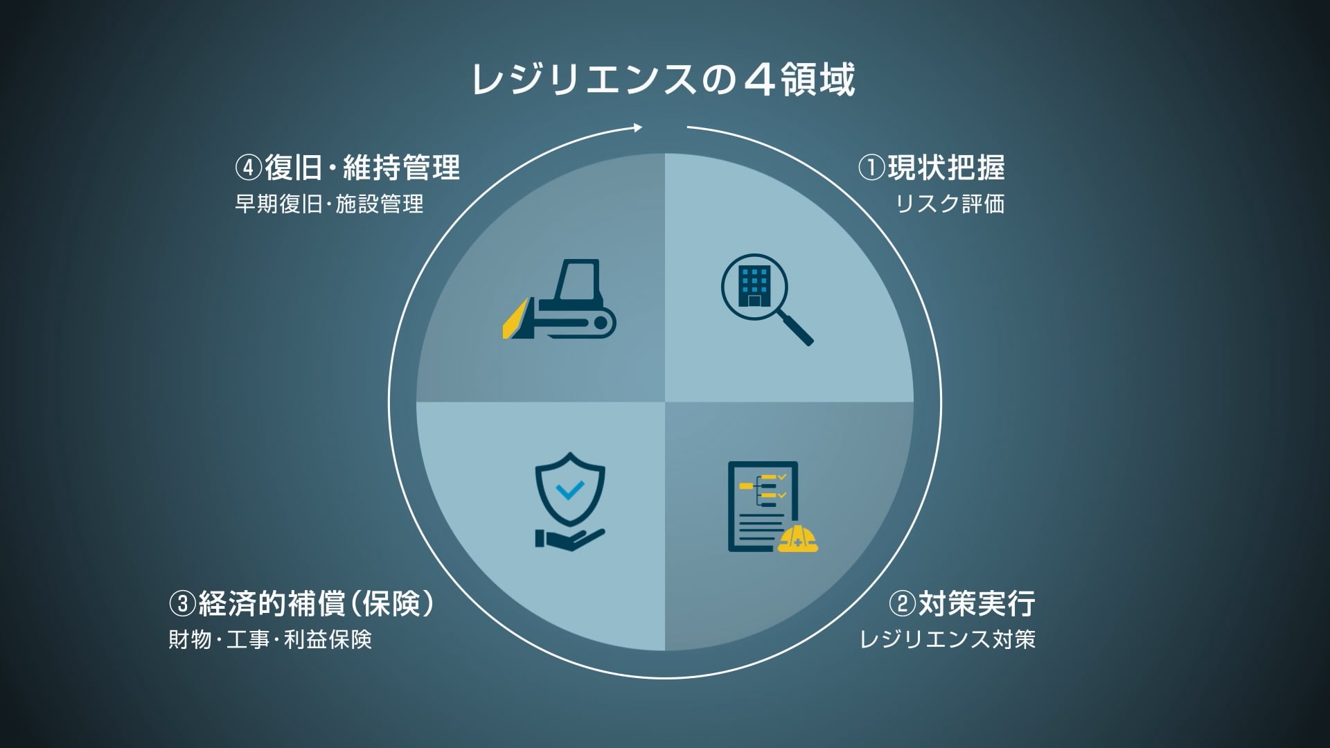 レジリエンスの4領域