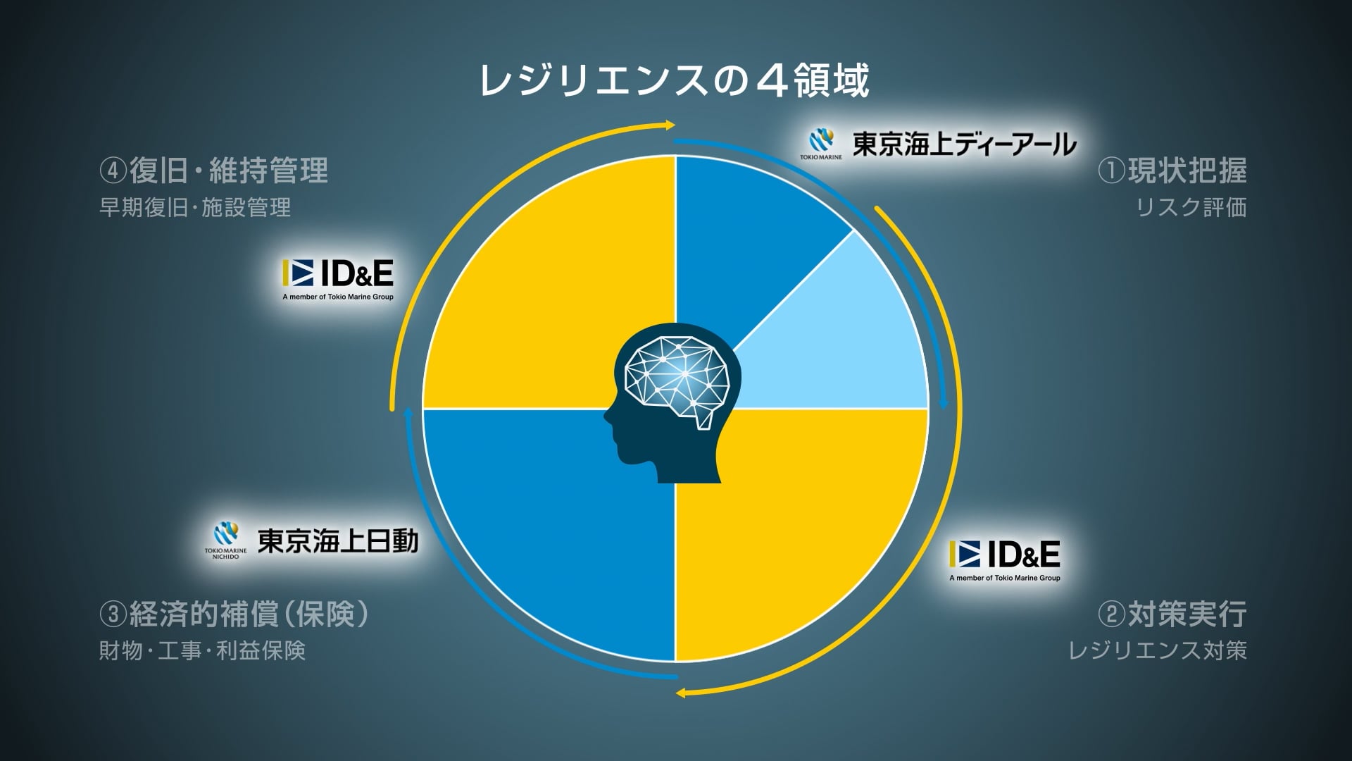 (1)現状把握(東京海上ディーアール)、(2)対策実行(ID＆E)、(3)経済的補償(東京海上日動)、(4)復旧・維持管理(ID＆E)