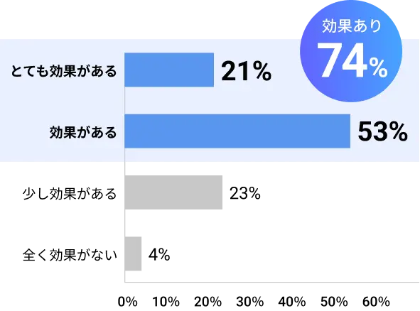 効果あり74%。とても効果がある:21%。効果がある:53%。少し効果がある:23%。全く効果がない:4%。