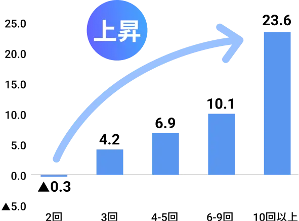 上昇。2回:▲0.3。3回:4.2。4-5回:6.9。6-9回:10.1。10回以上:23.6。